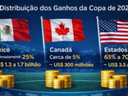 Quanto dinheiro a Copa do Mundo de 2026 pode gerar: uma análise realista dos números e dos impactos econômicos para Estados Unidos e México